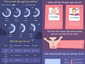 Infographic: Nắm được chu kỳ ngủ - thức của trẻ sơ sinh, con khỏe mẹ chăm nhàn