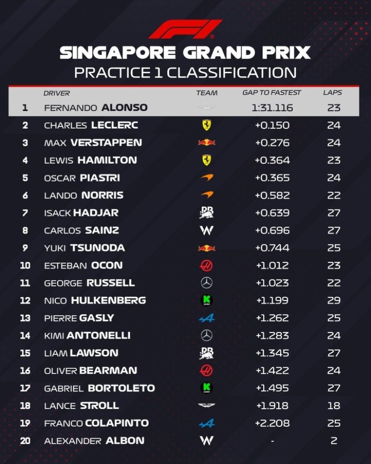 Đua xe F1, thử nghiệm Singapore GP: "Lão tướng" Alonso gây bất ngờ, Norris và Leclerc va chạm trong pit-lane - 6