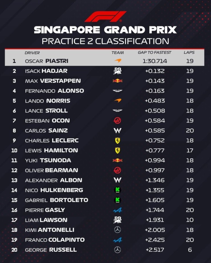 Đua xe F1, thử nghiệm Singapore GP: "Lão tướng" Alonso gây bất ngờ, Norris và Leclerc va chạm trong pit-lane - 7