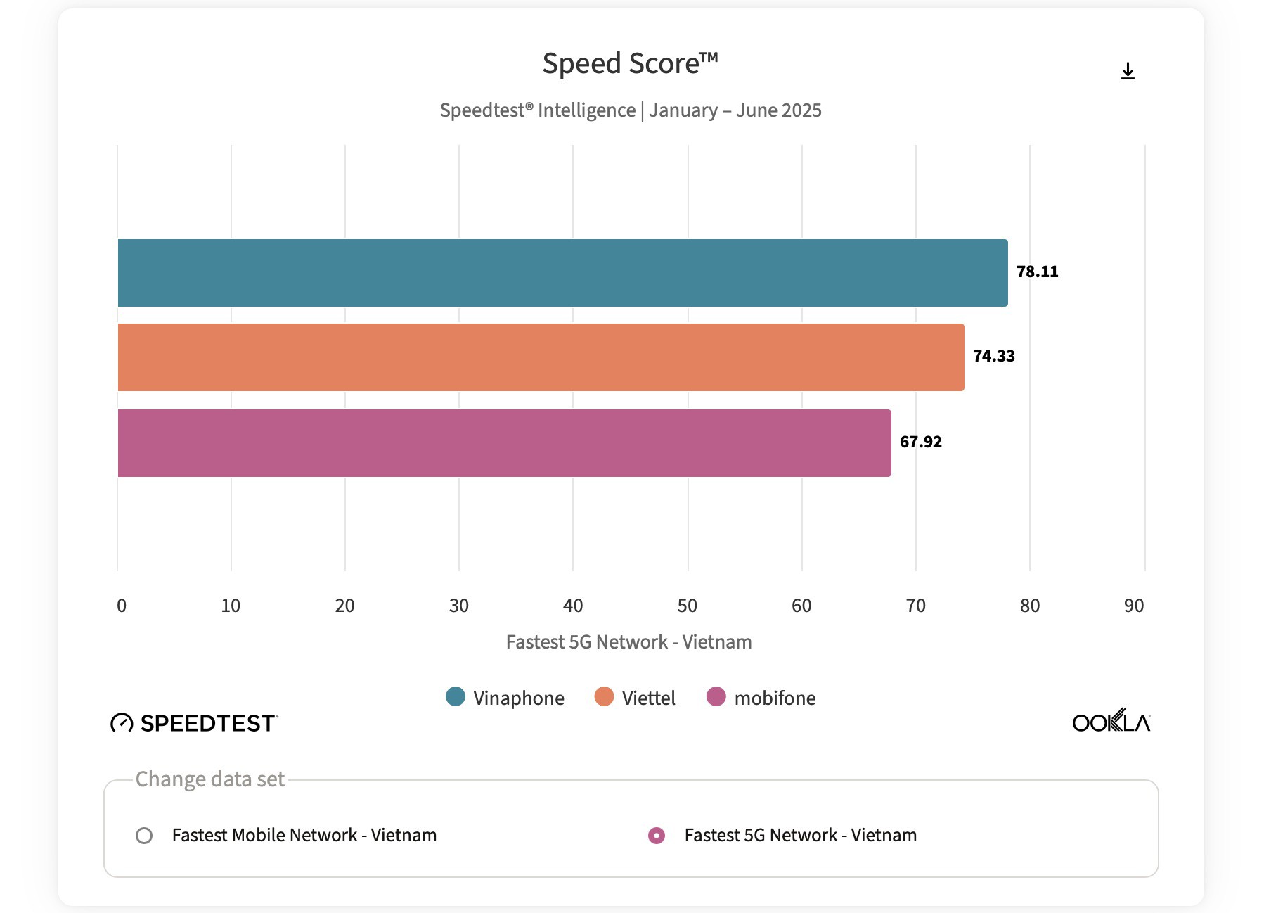 Nhà mạng nào, thành phố nào có tốc độ mạng 5G nhanh nhất Việt Nam? - 1