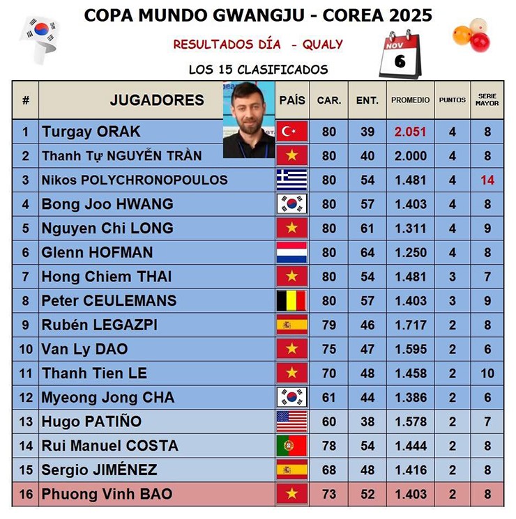 Đào Văn Ly loại “vua bi-a World Cup” Blomdahl, Bao Phương Vinh nuối tiếc vì 0,013 điểm - 1