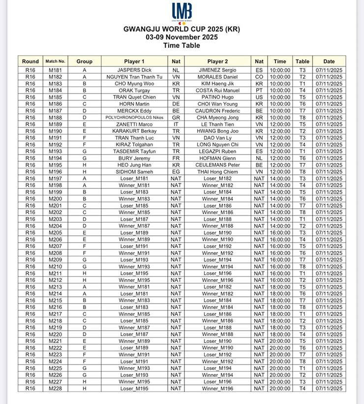 Đào Văn Ly loại “vua bi-a World Cup” Blomdahl, Bao Phương Vinh nuối tiếc vì 0,013 điểm - 3