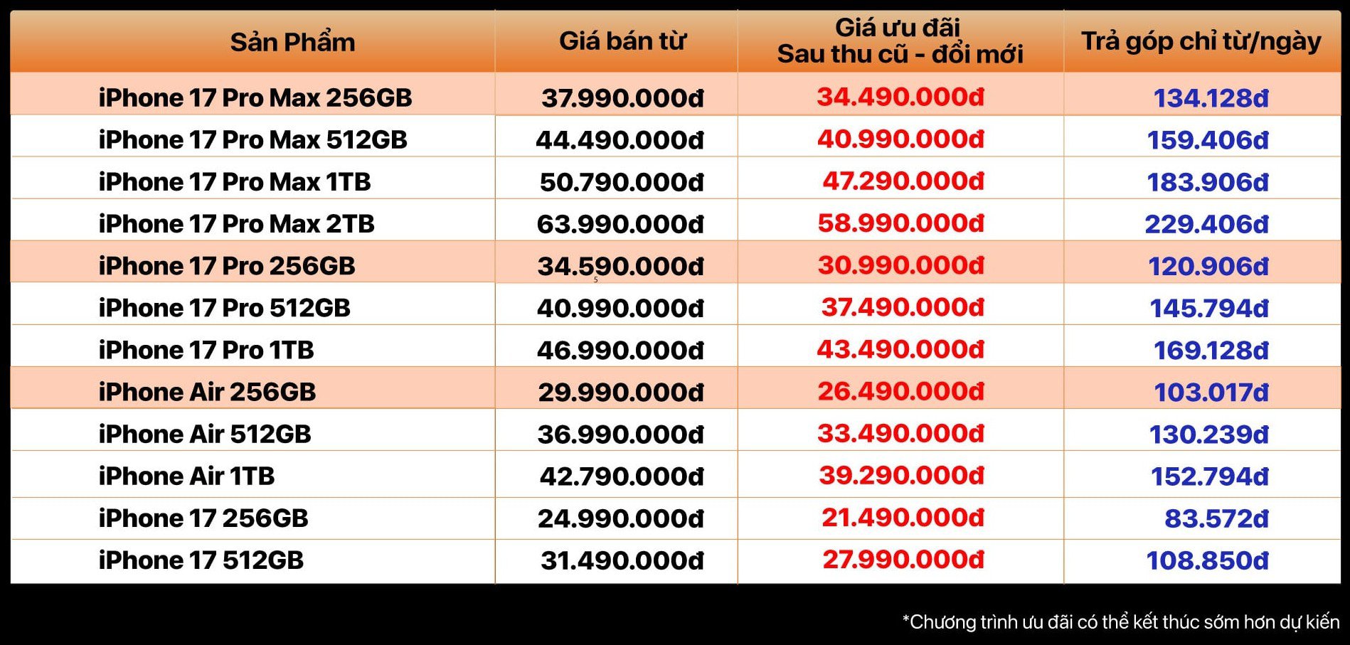 iPhone 17 series giảm giá, iPhone Air có biến động lớn trong tháng Black Friday - 3