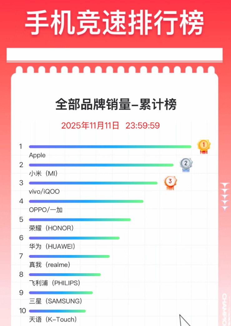 Apple biến lễ hội mua sắm 11/11 tại Trung Quốc thành “sân khấu riêng” - 3