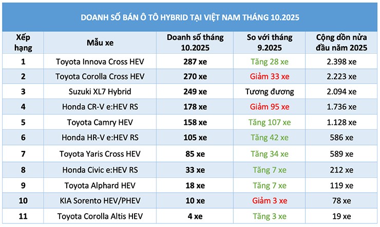 Những xe hybrid được người dùng Việt ưu tiên lựa chọn - 3