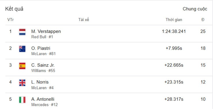 Đua xe F1, Qatar GP: Verstappen thắng lớn, chờ cuộc chiến "tam mã" đoạt ngôi vương 2025 - 2