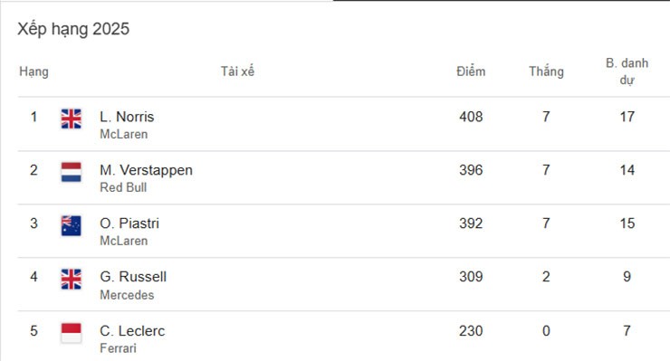 Đua xe F1, Qatar GP: Verstappen thắng lớn, chờ cuộc chiến "tam mã" đoạt ngôi vương 2025 - 3
