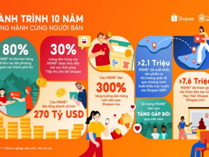 Thông tin doanh nghiệp - Shopee 10 năm đồng hành cùng MSME đạt doanh số hơn 270 tỷ USD trên nền tảng số