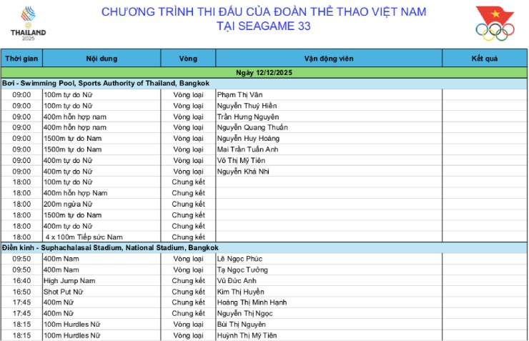 Lịch thi đấu đoàn thể thao Việt Nam ở SEA Games 33 ngày 12/12: Kịch tính bơi, điền kinh, võ thuật - 1