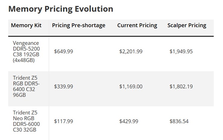 Xuất hiện làn sóng thương nhân bất lương bán RAM “giá như trên trời” - 2