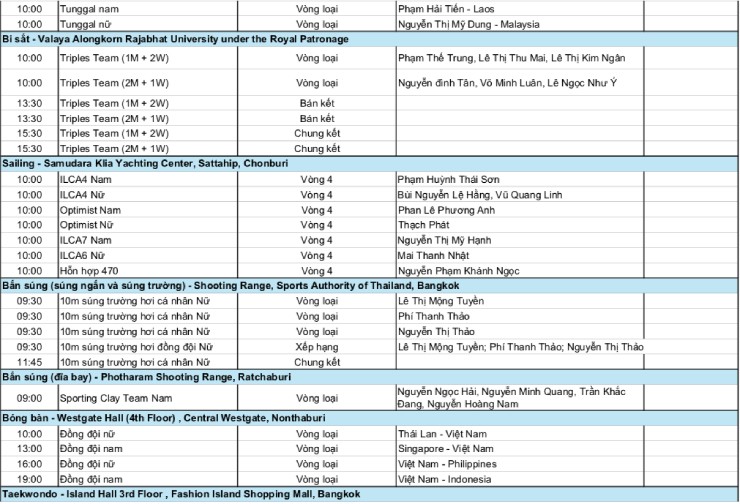 Lịch thi đấu đoàn thể thao Việt Nam ở SEA Games 33 ngày 13/12: 31 cơ hội đoạt HCV - 4