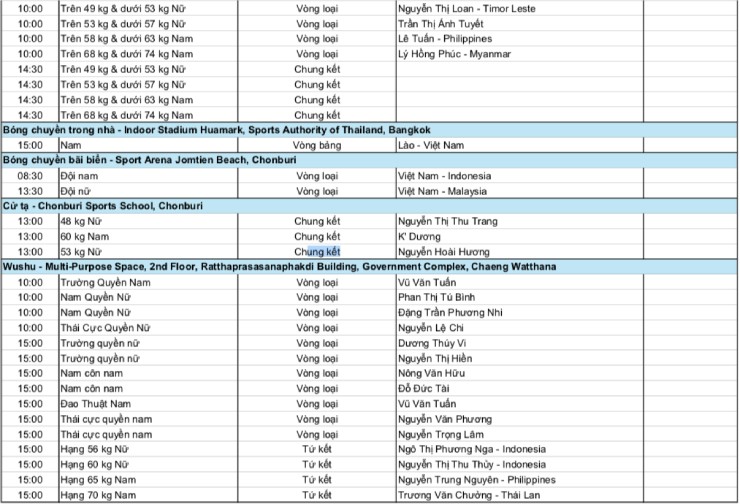 Lịch thi đấu đoàn thể thao Việt Nam ở SEA Games 33 ngày 13/12: 31 cơ hội đoạt HCV - 5