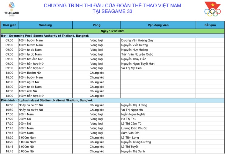 Lịch thi đấu đoàn thể thao Việt Nam ở SEA Games 33 ngày 13/12: 31 cơ hội đoạt HCV - 1