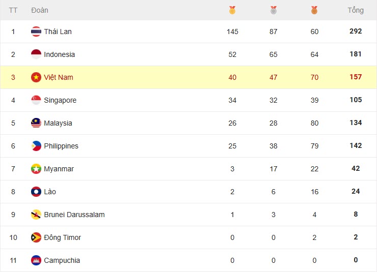 Điền kinh liên tục giật HCV, đoàn thể thao Việt Nam nỗ lực đua bảng xếp hạng SEA Games - 2