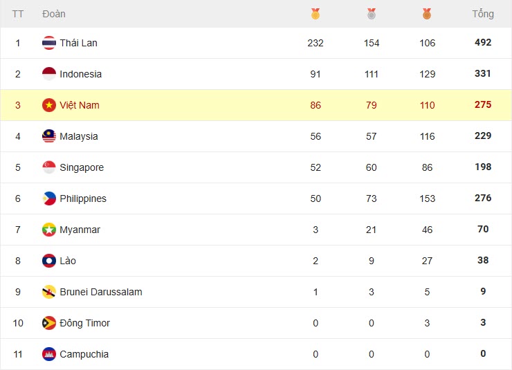 Nóng bảng xếp hạng SEA Games 33 ngày áp chót: Việt Nam có 13 HCV, hết cửa vào top 2 - 2