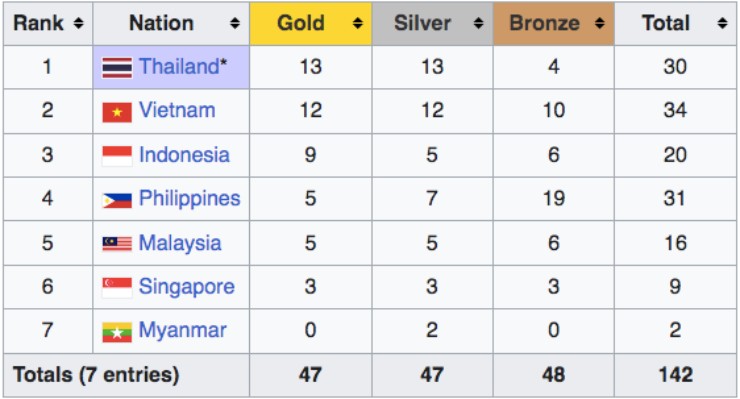 Điền kinh Việt Nam cán đích SEA Games: Rực rỡ 2 hattrick HCV Nguyễn Oanh, Nguyễn Ngọc - 4