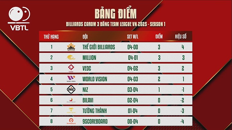 Quyết Chiến 2 lần thắng Bao Phương Vinh ở giải bi-a độc đáo nhất Việt Nam - 2