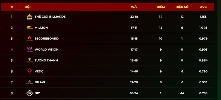 Giải bi-a có thể thức lạ nhất Việt Nam, Quyết Chiến & đồng đội sáng cửa vô địch - 2