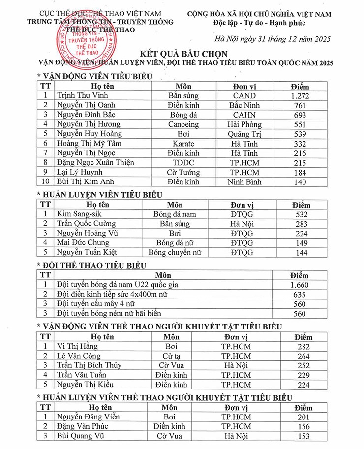 Thu Vinh vượt Đình Bắc, thầy Kim & U22 Việt Nam thắng lớn ở bầu chọn tiêu biểu toàn quốc - 1