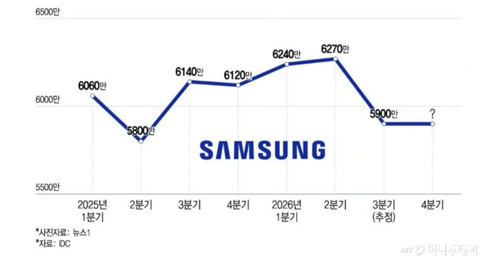 Samsung rút sản lượng smartphone vì bán ế - 3