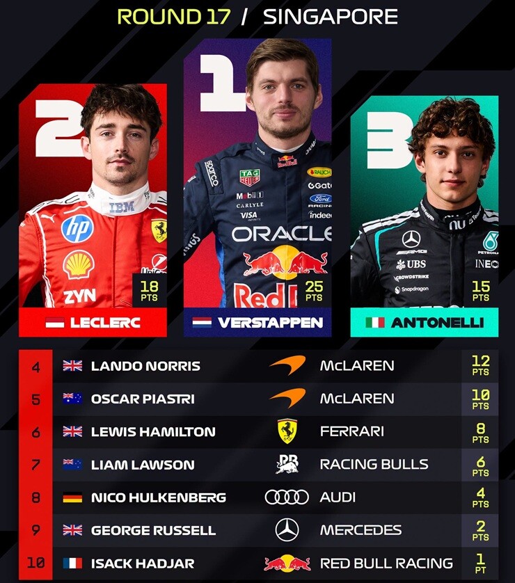 Đua xe F1, Singapore GP: Verstappen thắng chặng thứ hai liên tiếp - 2