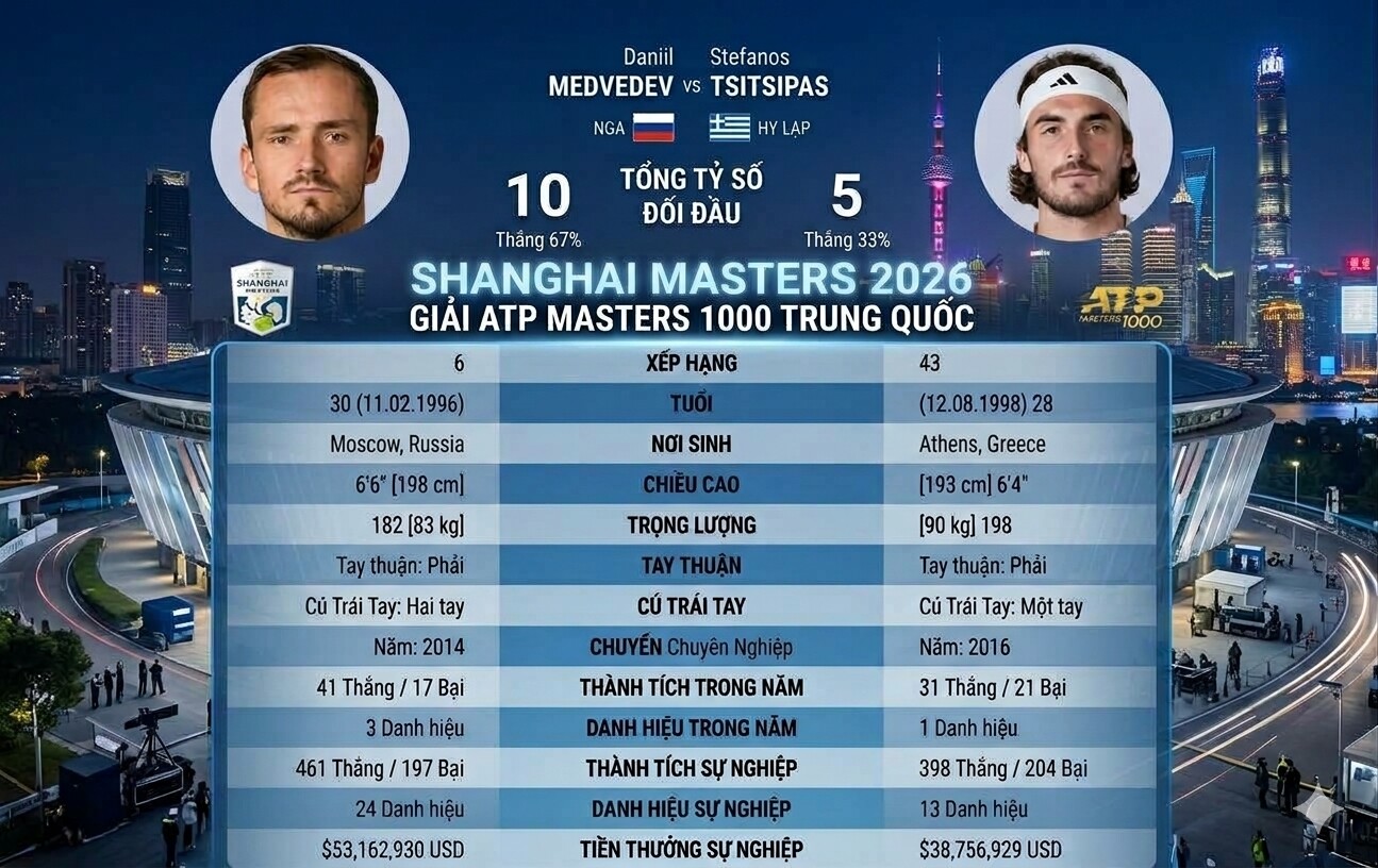 Đỉnh cao tennis Thượng Hải Masters: Medvedev đấu Tsitsipas, "truyền nhân Nadal" gặp khó - 2