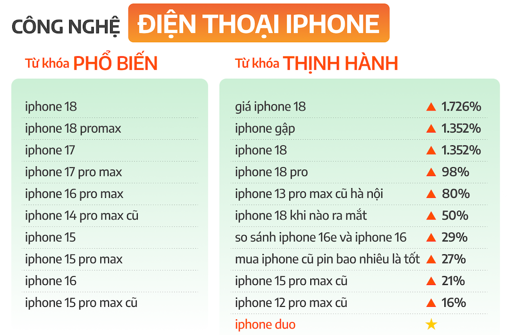"Mua iPhone cũ pin bao nhiêu là tốt" được tìm kiếm nhiều trên Internet - 2
