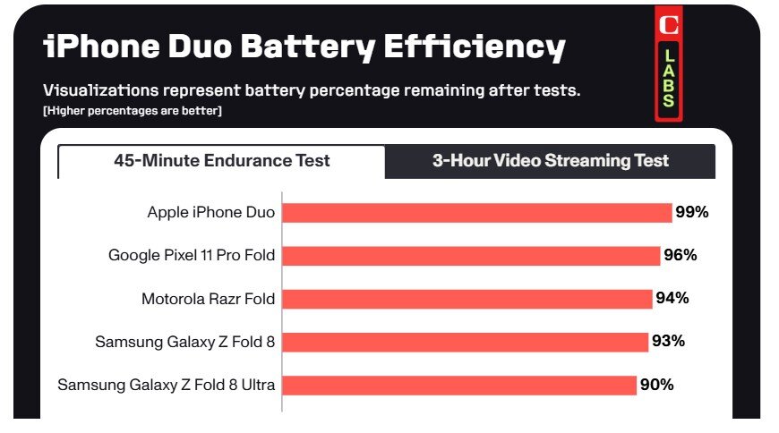 Đánh giá iPhone Duo: Có đáng với giá tiền? - 10