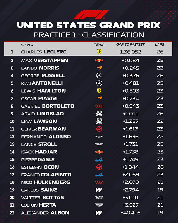 Đua xe F1, thử nghiệm US GP 2026: Leclerc và Ferrari thống trị ngày đầu tiên, Red Bull và Mercedes ở thế bám đuổi - 7