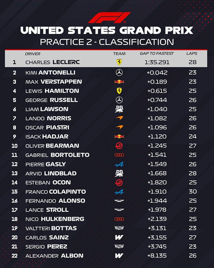 Đua xe F1, thử nghiệm US GP 2026: Leclerc và Ferrari thống trị ngày đầu tiên, Red Bull và Mercedes ở thế bám đuổi - 8
